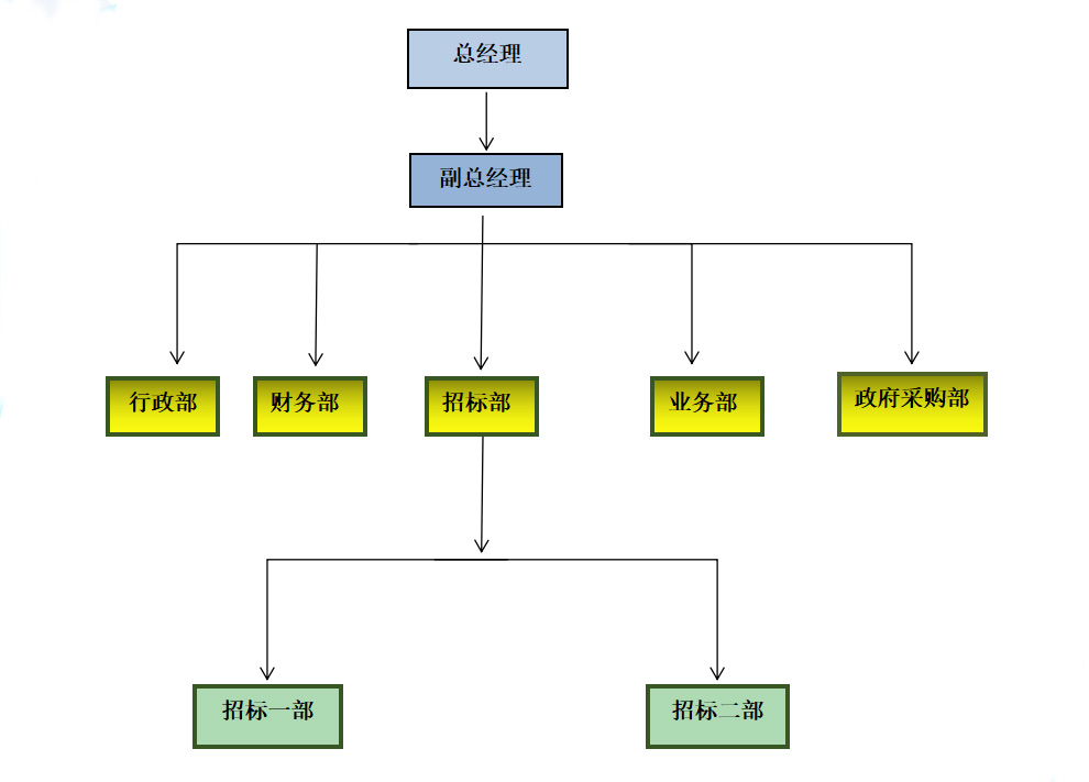 组织架构